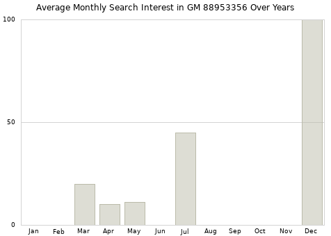 Monthly average search interest in GM 88953356 part over years from 2013 to 2020.