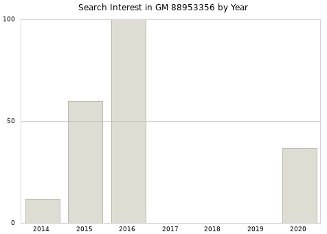 Annual search interest in GM 88953356 part.