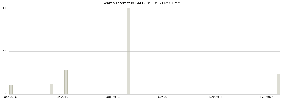 Search interest in GM 88953356 part aggregated by months over time.