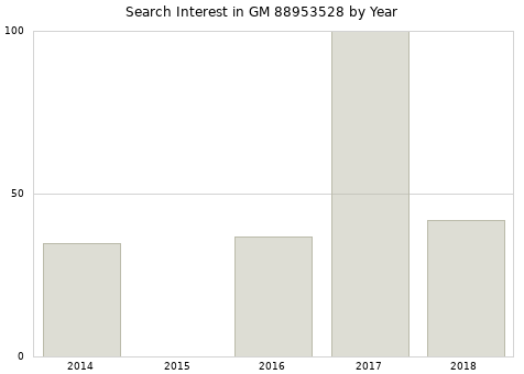 Annual search interest in GM 88953528 part.