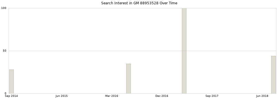 Search interest in GM 88953528 part aggregated by months over time.