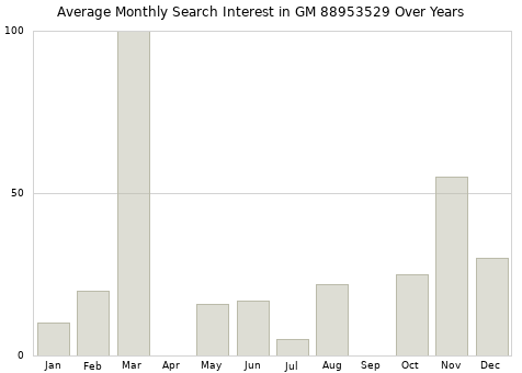 Monthly average search interest in GM 88953529 part over years from 2013 to 2020.