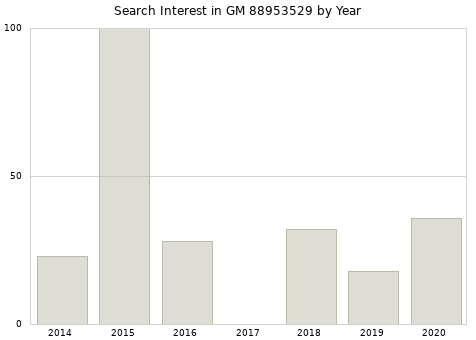 Annual search interest in GM 88953529 part.