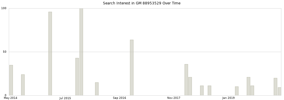 Search interest in GM 88953529 part aggregated by months over time.