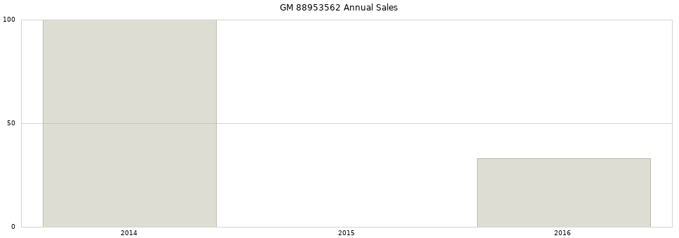 GM 88953562 part annual sales from 2014 to 2020.