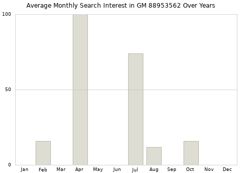 Monthly average search interest in GM 88953562 part over years from 2013 to 2020.