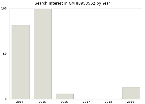 Annual search interest in GM 88953562 part.
