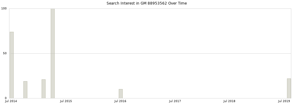Search interest in GM 88953562 part aggregated by months over time.