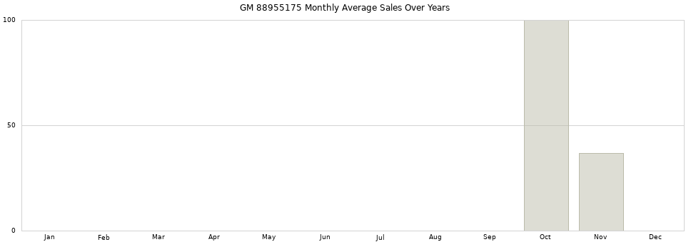 GM 88955175 monthly average sales over years from 2014 to 2020.
