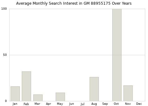Monthly average search interest in GM 88955175 part over years from 2013 to 2020.