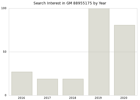 Annual search interest in GM 88955175 part.