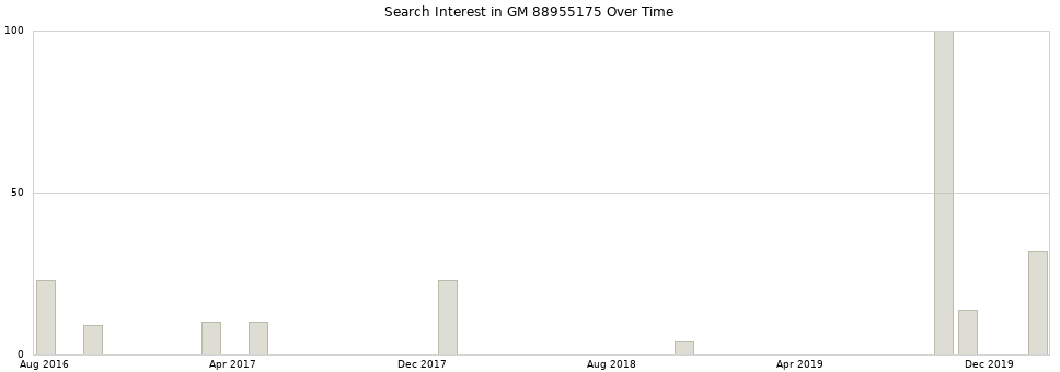 Search interest in GM 88955175 part aggregated by months over time.