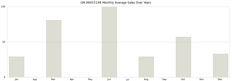 GM 88955198 monthly average sales over years from 2014 to 2020.