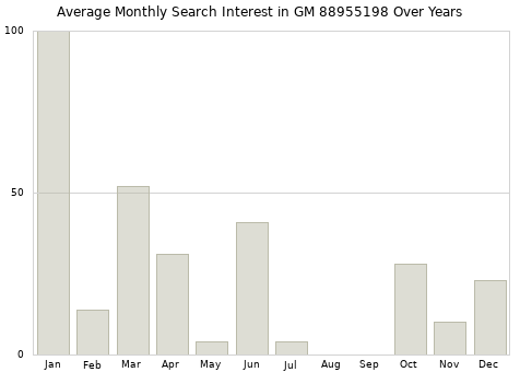 Monthly average search interest in GM 88955198 part over years from 2013 to 2020.
