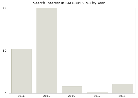 Annual search interest in GM 88955198 part.