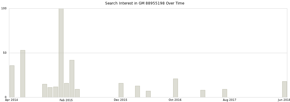 Search interest in GM 88955198 part aggregated by months over time.