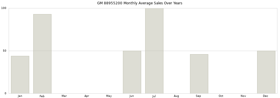 GM 88955200 monthly average sales over years from 2014 to 2020.