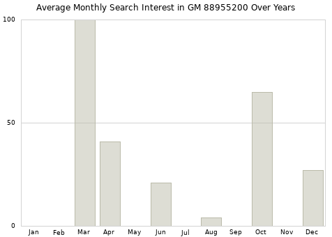 Monthly average search interest in GM 88955200 part over years from 2013 to 2020.