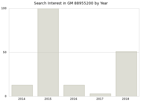 Annual search interest in GM 88955200 part.
