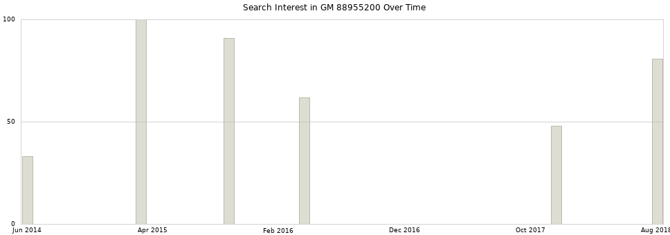 Search interest in GM 88955200 part aggregated by months over time.