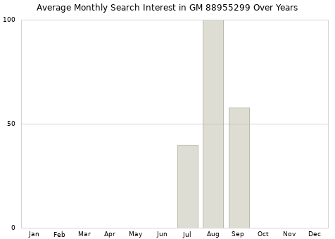 Monthly average search interest in GM 88955299 part over years from 2013 to 2020.