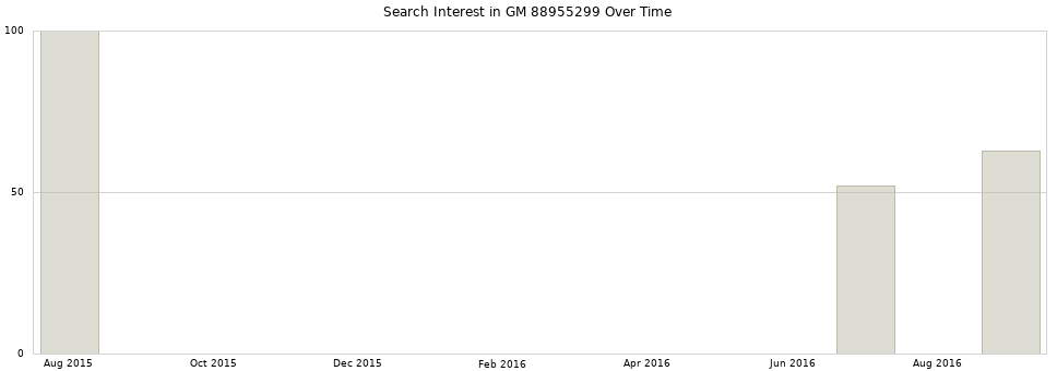 Search interest in GM 88955299 part aggregated by months over time.