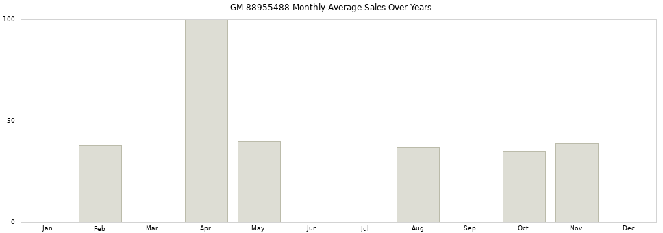 GM 88955488 monthly average sales over years from 2014 to 2020.
