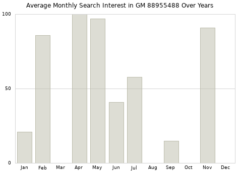 Monthly average search interest in GM 88955488 part over years from 2013 to 2020.