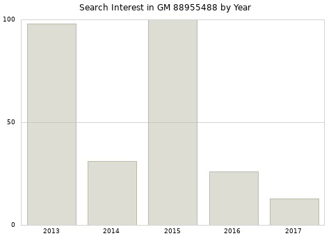 Annual search interest in GM 88955488 part.