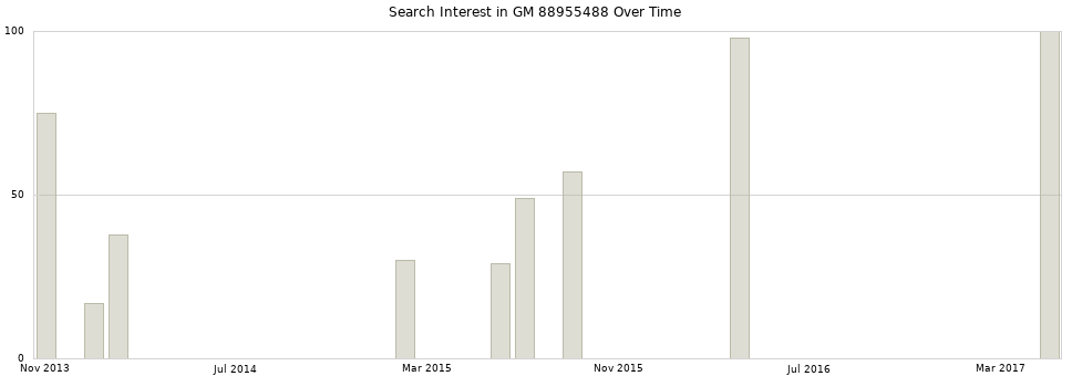 Search interest in GM 88955488 part aggregated by months over time.