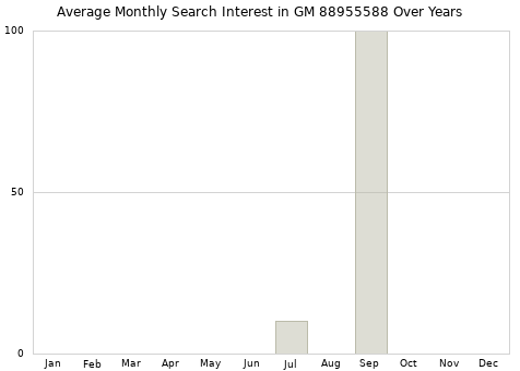 Monthly average search interest in GM 88955588 part over years from 2013 to 2020.