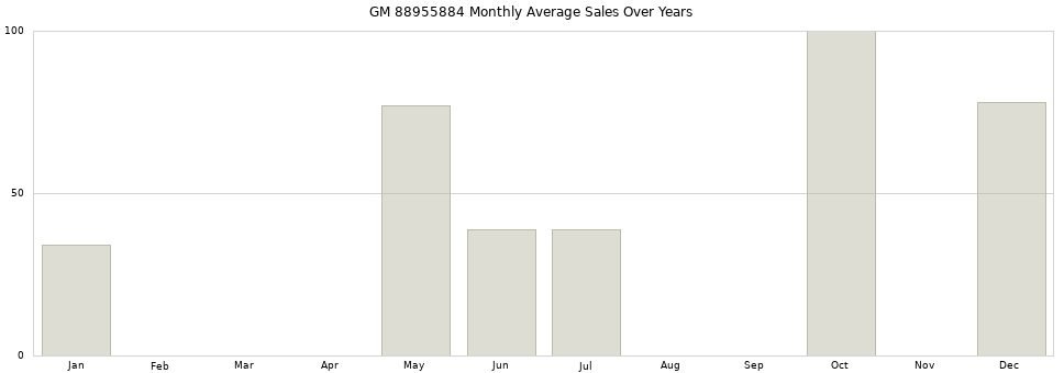 GM 88955884 monthly average sales over years from 2014 to 2020.