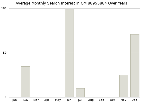 Monthly average search interest in GM 88955884 part over years from 2013 to 2020.
