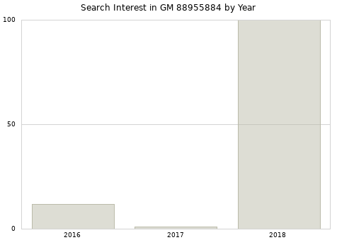 Annual search interest in GM 88955884 part.