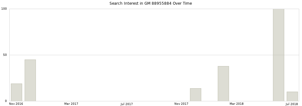 Search interest in GM 88955884 part aggregated by months over time.