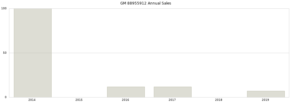 GM 88955912 part annual sales from 2014 to 2020.