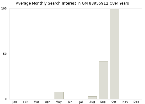Monthly average search interest in GM 88955912 part over years from 2013 to 2020.