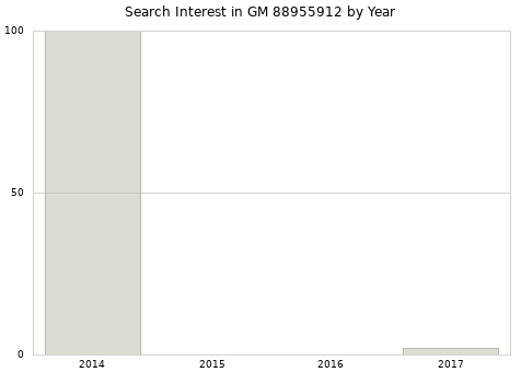 Annual search interest in GM 88955912 part.