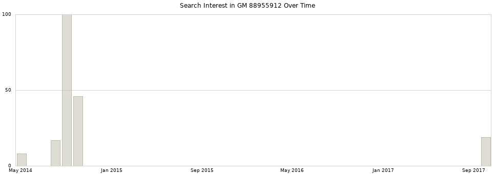 Search interest in GM 88955912 part aggregated by months over time.