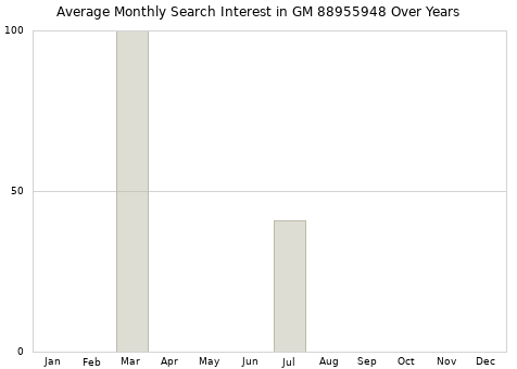 Monthly average search interest in GM 88955948 part over years from 2013 to 2020.