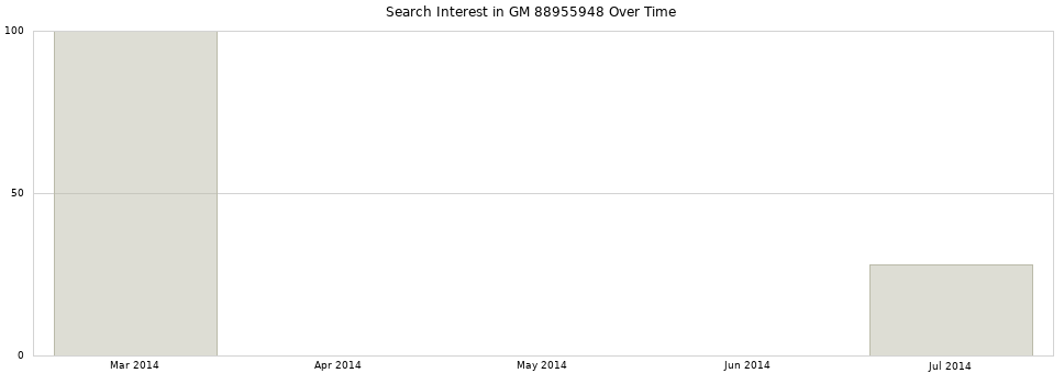 Search interest in GM 88955948 part aggregated by months over time.