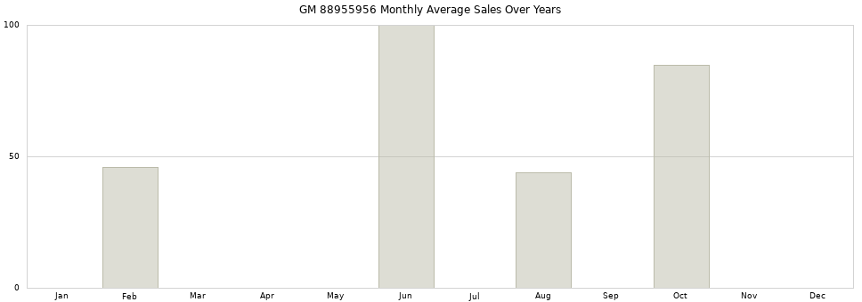 GM 88955956 monthly average sales over years from 2014 to 2020.