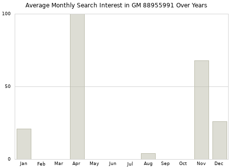 Monthly average search interest in GM 88955991 part over years from 2013 to 2020.