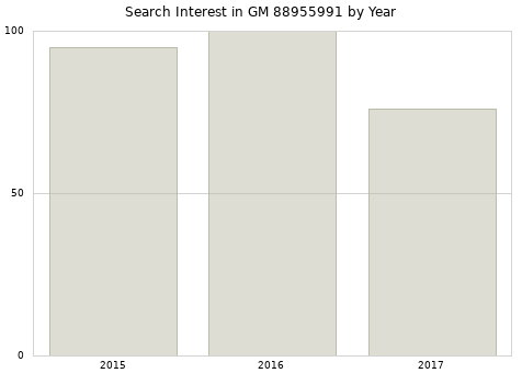 Annual search interest in GM 88955991 part.