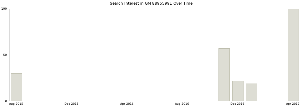 Search interest in GM 88955991 part aggregated by months over time.