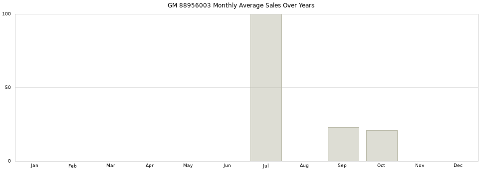 GM 88956003 monthly average sales over years from 2014 to 2020.