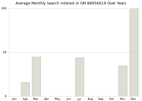 Monthly average search interest in GM 88956019 part over years from 2013 to 2020.