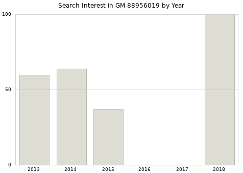Annual search interest in GM 88956019 part.