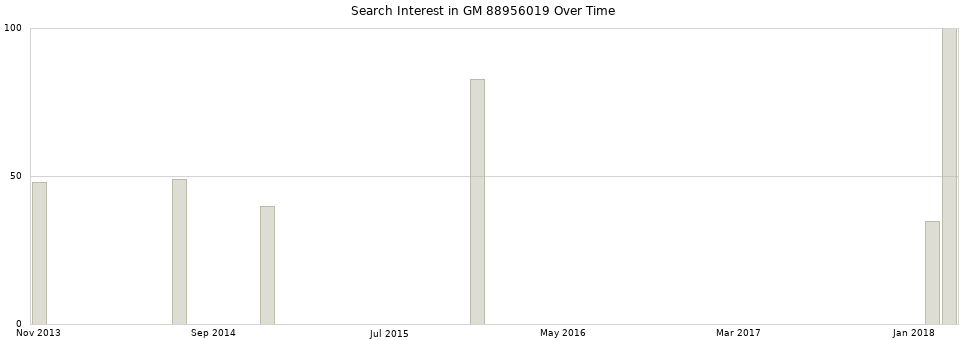 Search interest in GM 88956019 part aggregated by months over time.