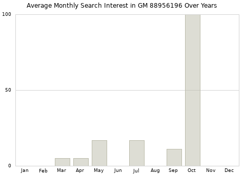 Monthly average search interest in GM 88956196 part over years from 2013 to 2020.